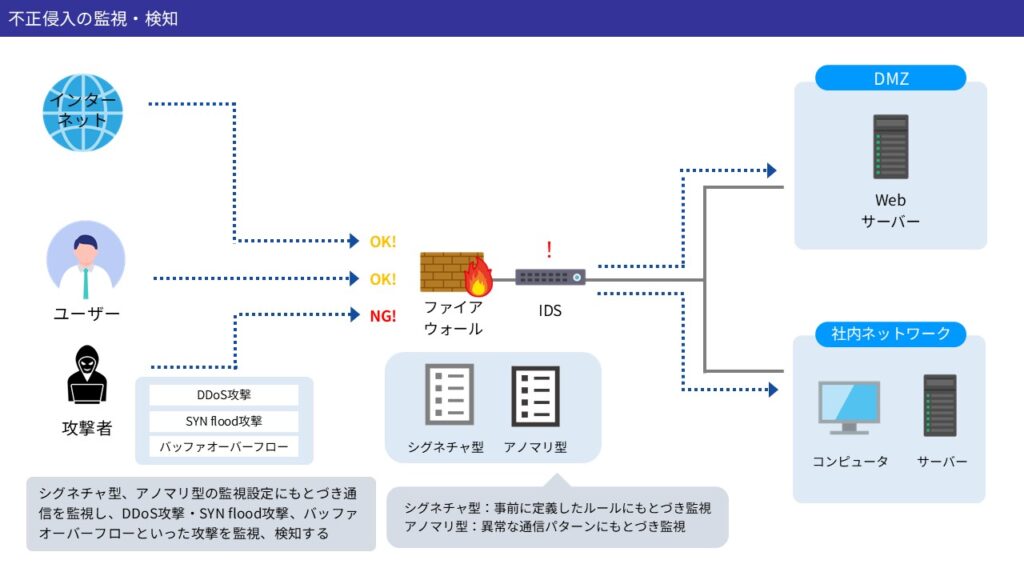 不正アクセス検知システム（IDS）導入のメリットと代表例