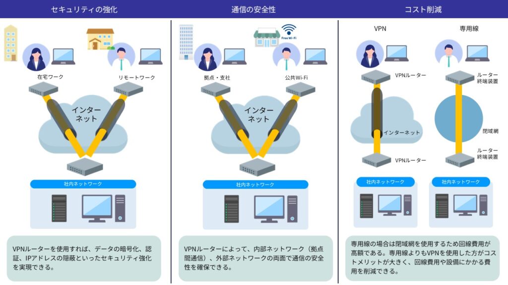 VPNルーターとは？安全安心なリモートアクセスの実現について解説 