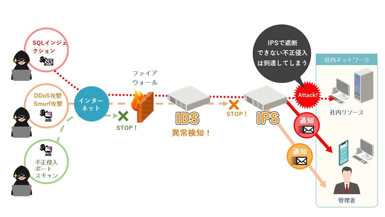 IDSとIPSとは?組み合わせることでセキュリティ効果を高める方法を詳しく解説 | 情報セキュリティオンライン