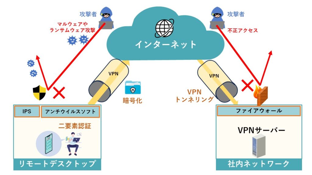 VPNとリモートデスクトップは安全?企業のセキュアなリモートアクセス戦略について解説 | 情報セキュリティオンライン