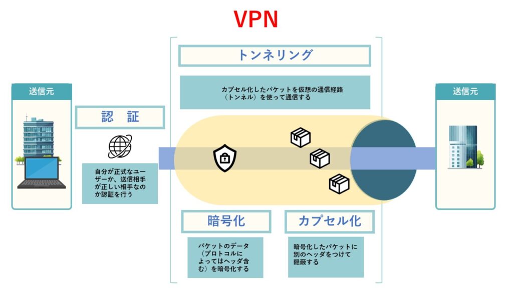 VPNの仕組みと利用形態・プロトコルなど事例を交えて詳しく解説 | 情報セキュリティオンライン