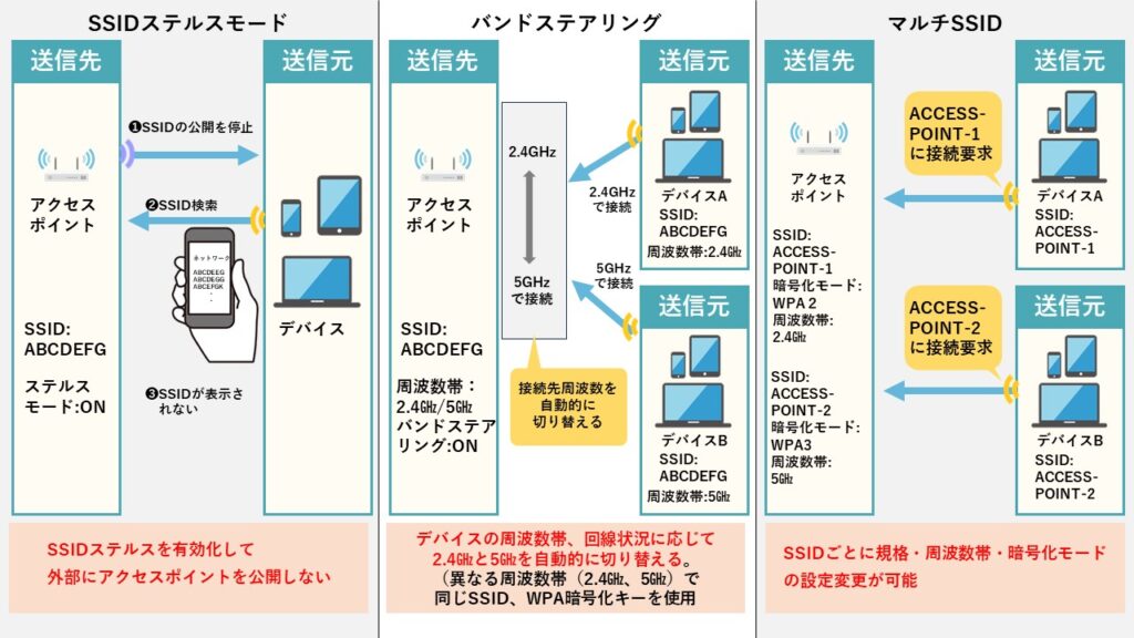 Ssid Storage SSIDとは?機能やOS別の設定方法について詳しく解説 | 情報セキュリティオンライン