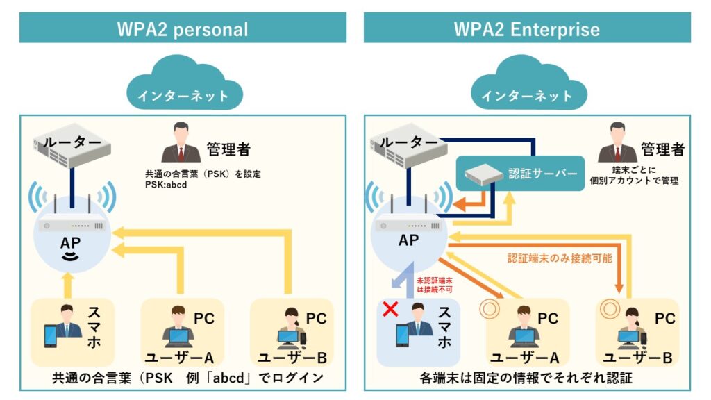 WPA2とは？Wi-Fiセキュリティの基礎から応用まで徹底解説 | 情報セキュリティオンライン