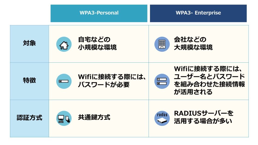 WPA3とは？仕組みやメリット、注意点を解説 | 情報セキュリティオンライン