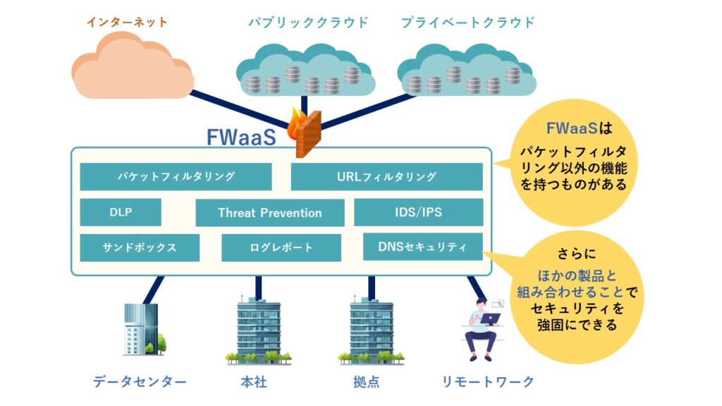 クラウド型ファイアウォールサービスの活用（Cloudflare、SucuriのWAF）