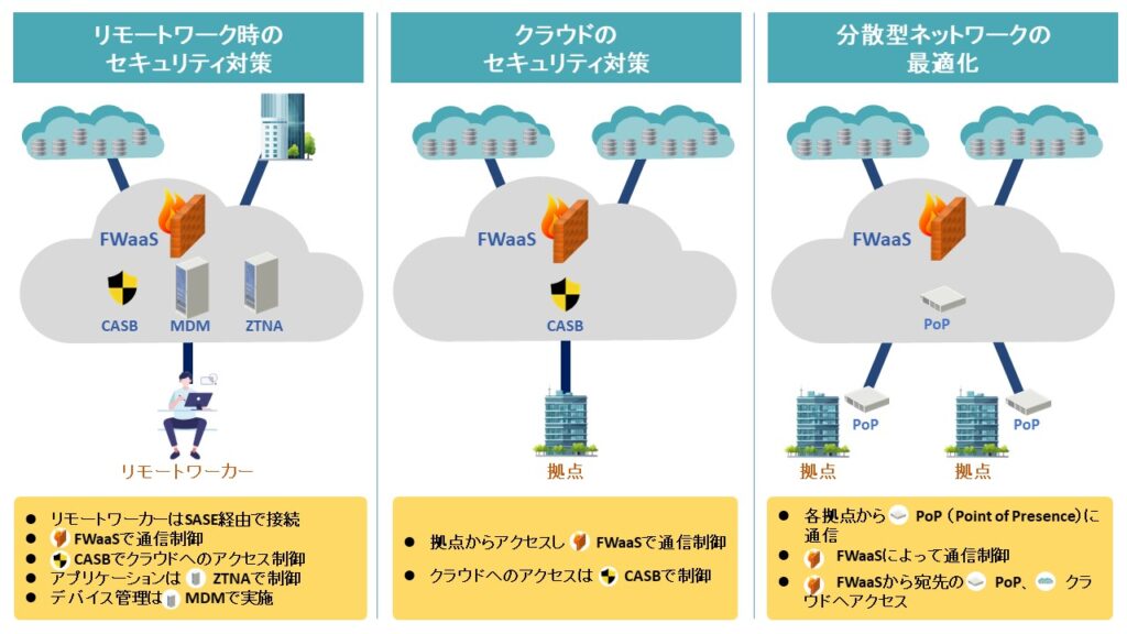 クラウド型ファイアウォールサービスの活用（Cloudflare、SucuriのWAF）