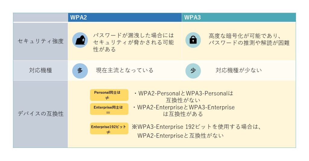 WPA2とWPA3の違いとは？新旧セキュリティプロトコルの徹底比較 | 情報セキュリティオンライン