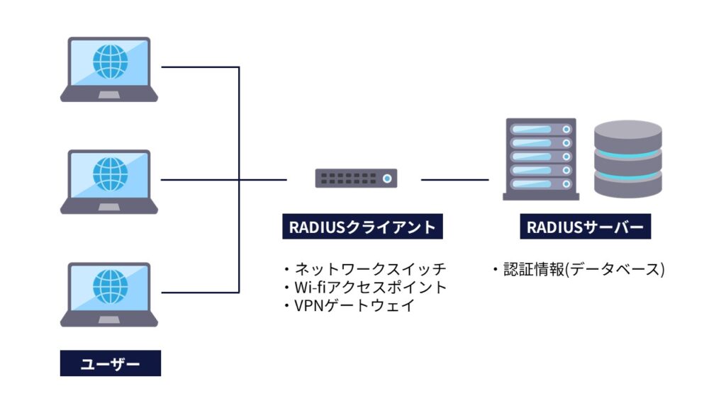 RADIUS認証とは？RADIUSの基本概念から設定方法、クラウド環境でのユースケースまでを徹底解説 | 情報セキュリティオンライン