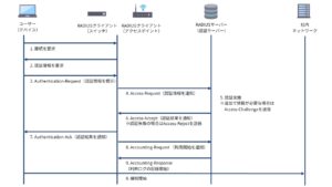 RADIUS認証の仕組みとは？認証の仕組みやプロトコル、設定項目など詳しく解説 | 情報セキュリティオンライン