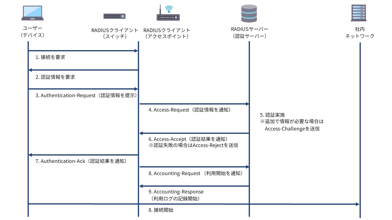 RADIUS認証の仕組みとは？認証の仕組みやプロトコル、設定項目など詳しく解説 | 情報セキュリティオンライン