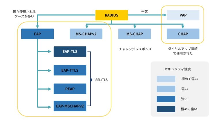 RADIUS認証の仕組みとは？認証の仕組みやプロトコル、設定項目など詳しく解説 | 情報セキュリティオンライン