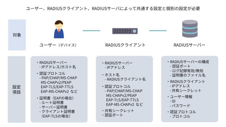 RADIUS認証の仕組みとは？認証の仕組みやプロトコル、設定項目など詳しく解説 | 情報セキュリティオンライン