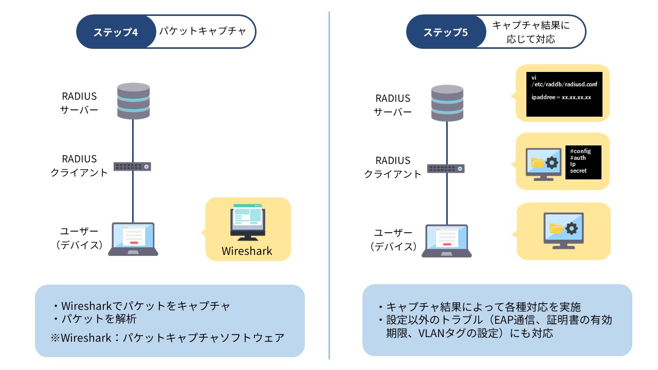 RADIUS認証の仕組みとは？認証の仕組みやプロトコル、設定項目など詳しく解説 | 情報セキュリティオンライン