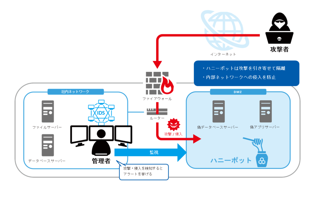 ハニーポットとは？攻撃者を引き寄せるセキュリティ対策の全貌と活用 