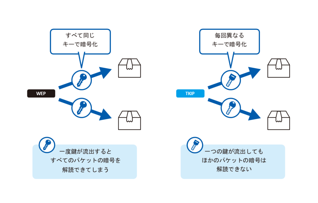 Tkip Computer TKIPとは?仕組みや課題、セキュリティを強化する方法を解説 | 情報セキュリティオンライン