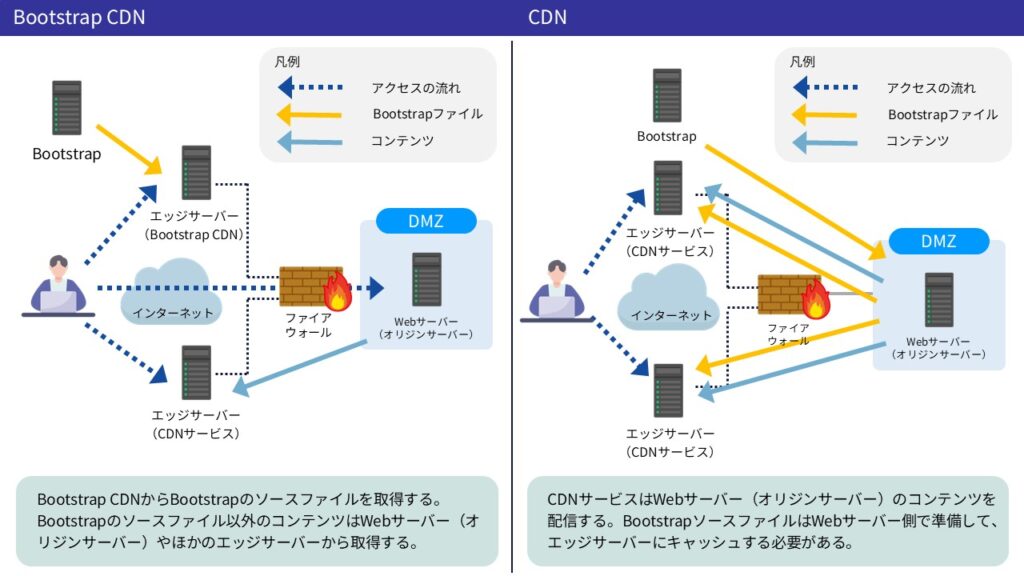 Bootstrap CDNを使って魅力的なWebサイトを構築しよう！仕組みや使い方を解説 | 情報セキュリティオンライン
